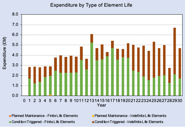Bar chart denoting expenditure ($M) from year 0 to 30 as displayed in the SAVI Tool dashboard