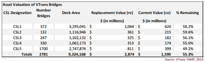 VTrans table displaying replacement and current value for their different bridge designations