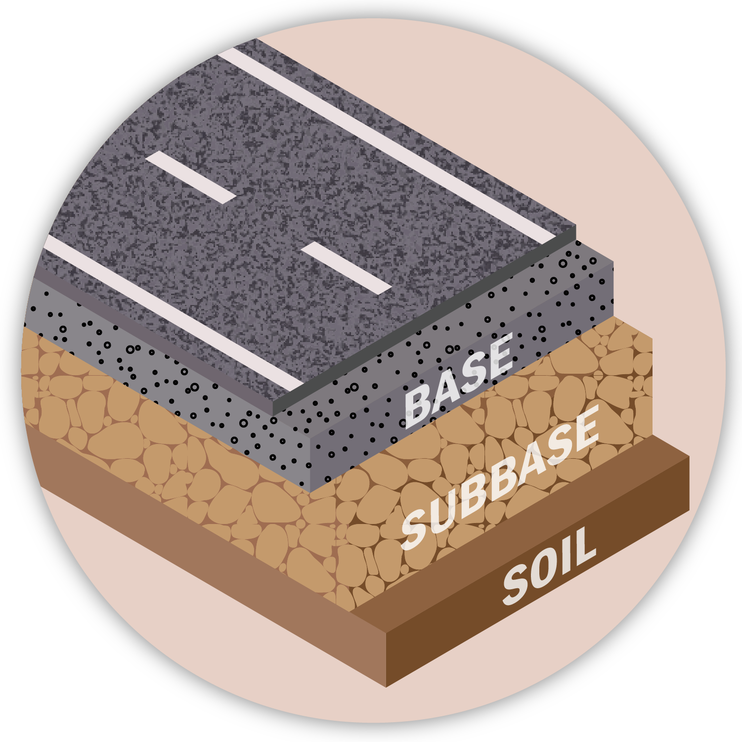 Pavement cross-section with base, subbase, and soil labelled.