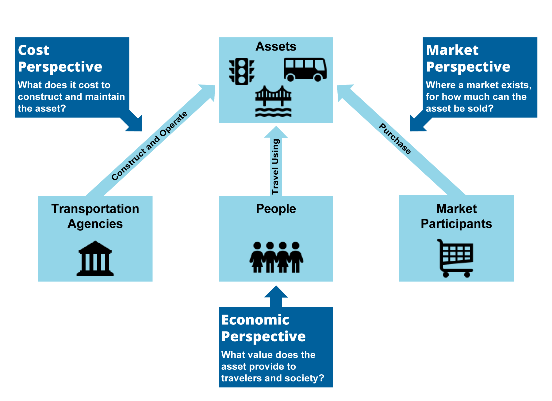 cost, economic, and market perspectives of asset value from transportation agencies, people, and market participants