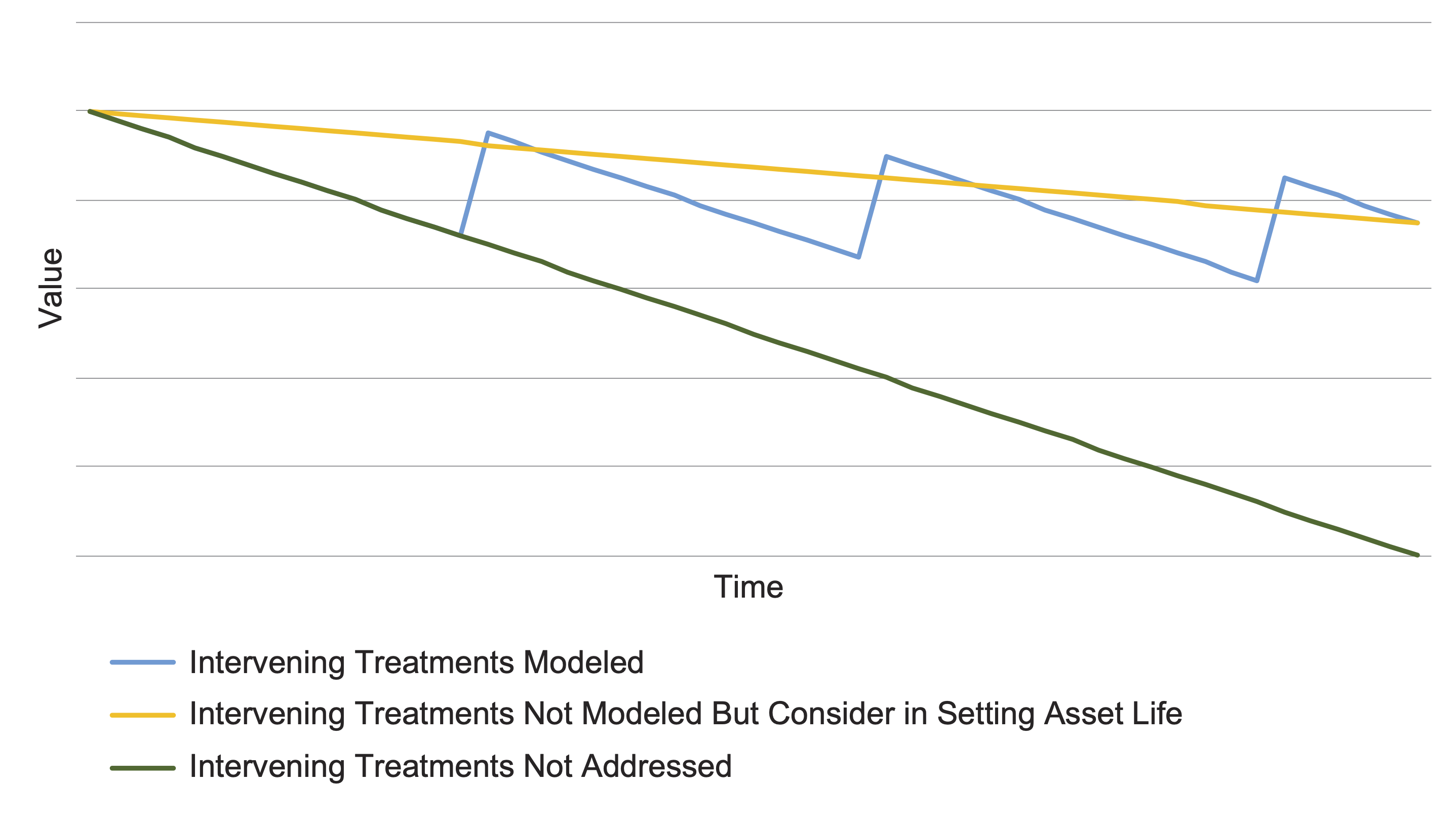 Line graph showing the impact of treatments modelled, treatments not modelled but still considered, and treatments not addressed. Treatments not addressed decrease in value more quickly when compared to the other two lines.