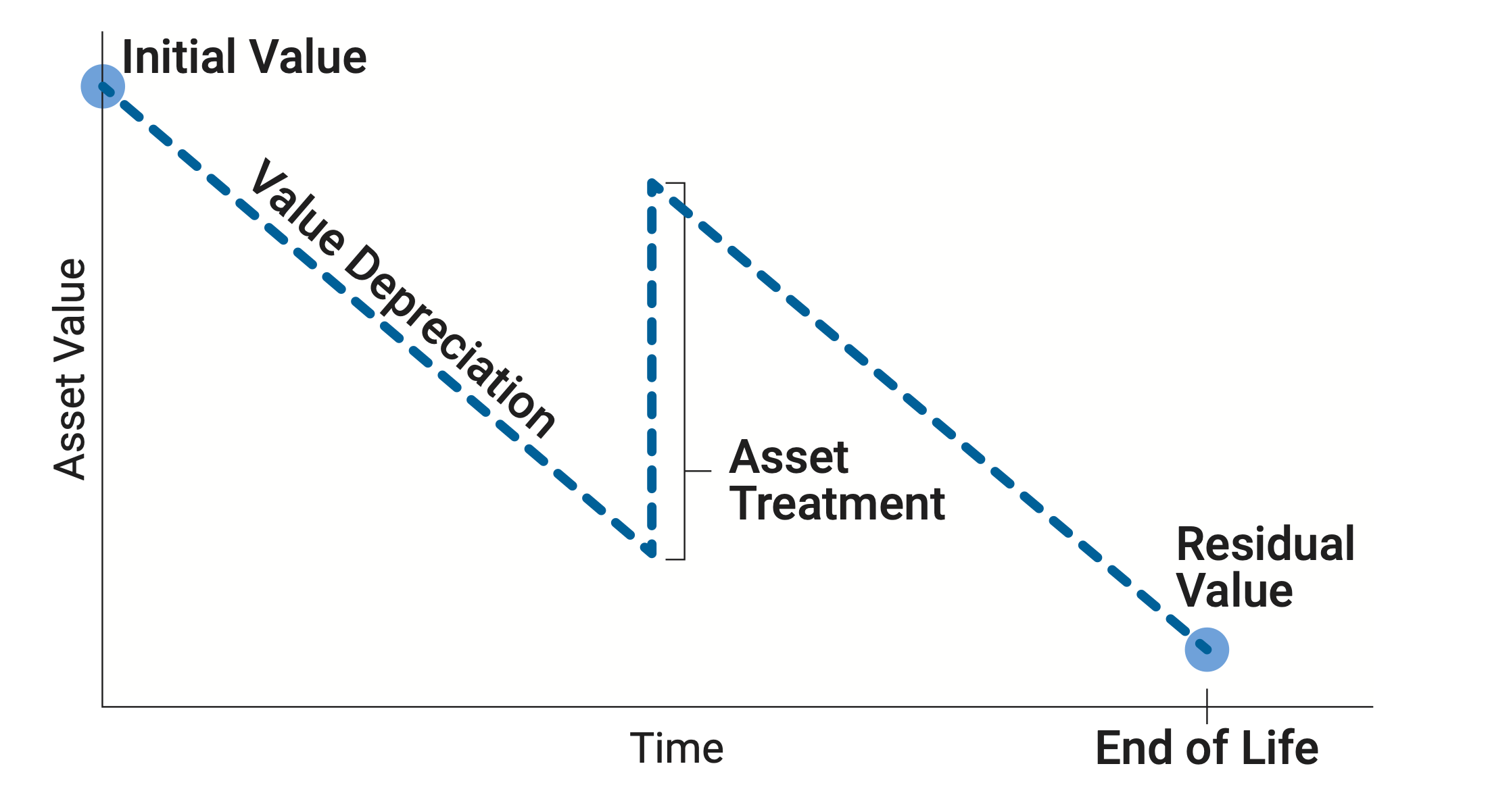 graphical depiction of asset value as it decreases over time; includes an increase in value for asset treatments and highlights the residual value at the end of life