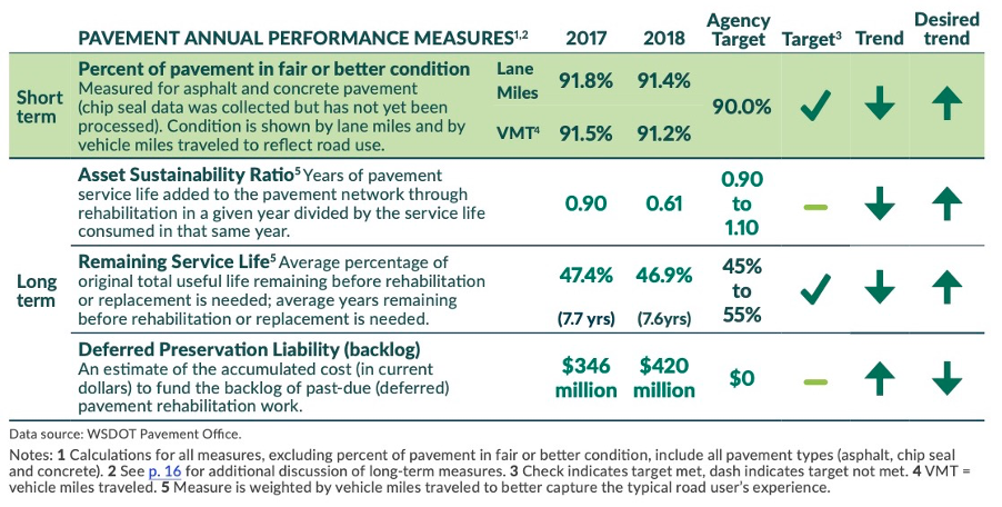 table of wsdot pavement performance measures
