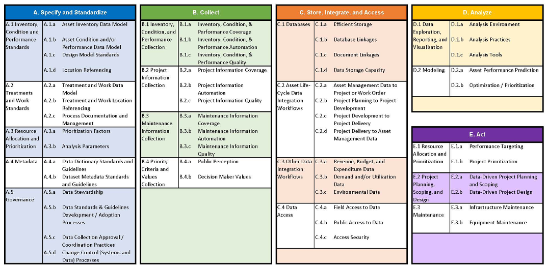 A table from NCHRP Report 896 depicting the data life cycle framework which consists of five areas (specify and standardize, collect, store integrate and access, analyze, and act) as well as sub-areas for each.