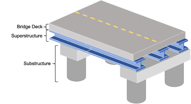 Labelled components of a bridge structure bridge deck, superstructure, and substructure.