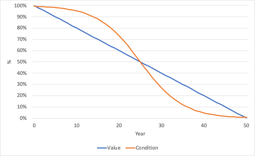 graph showing the difference between depreciation (assumed linear) and deterioration (nonlinear)