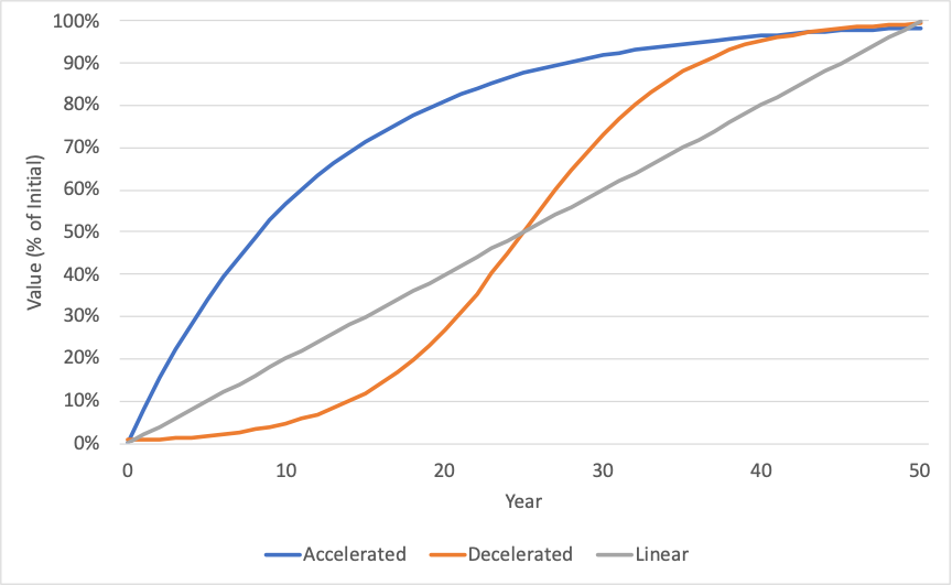 This example of nonlinear benefit consumption compares accelerated depreciation with decelerated and linear depreciation