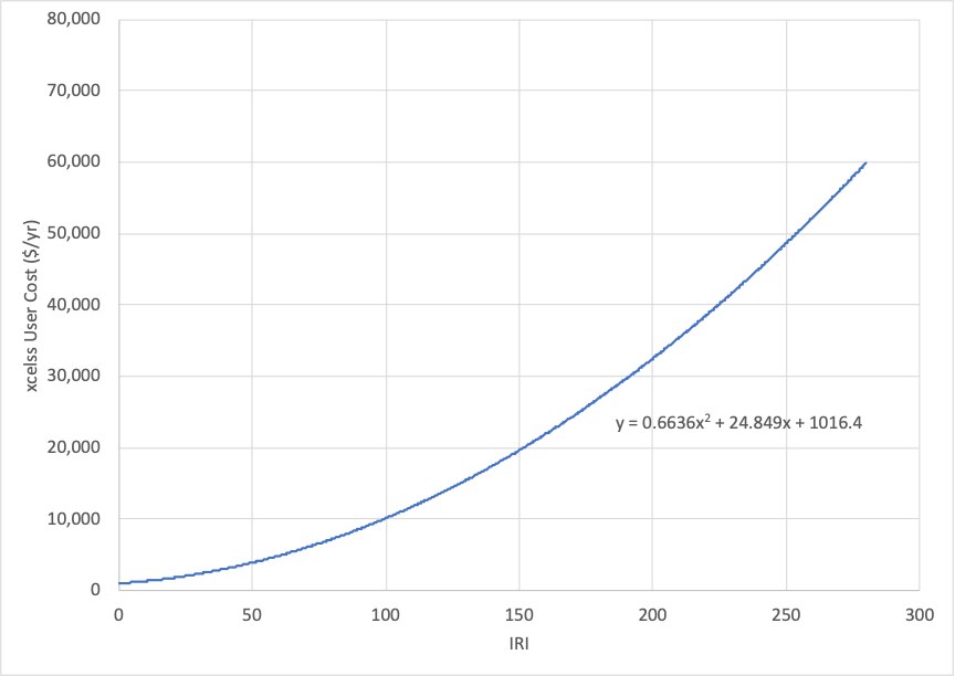 Excess user cost as a function of IRI