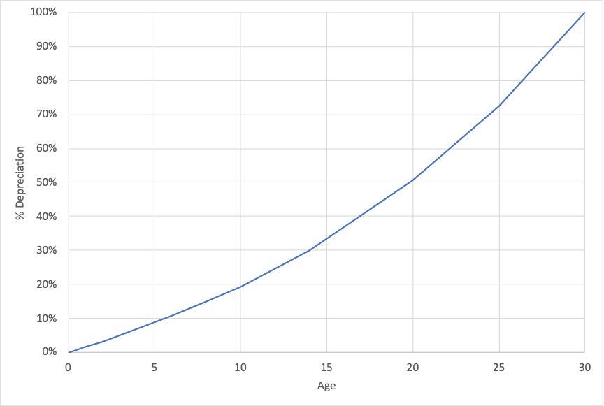 custom function representing consumption of asset benefits