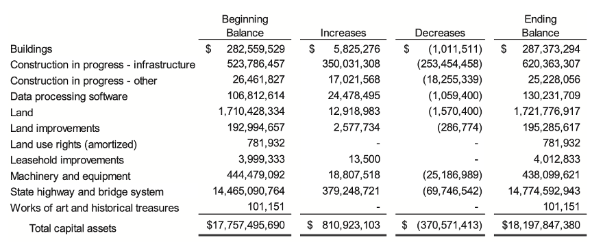 Example from Oregon DOT of transportation assets as they are presented in financial reports