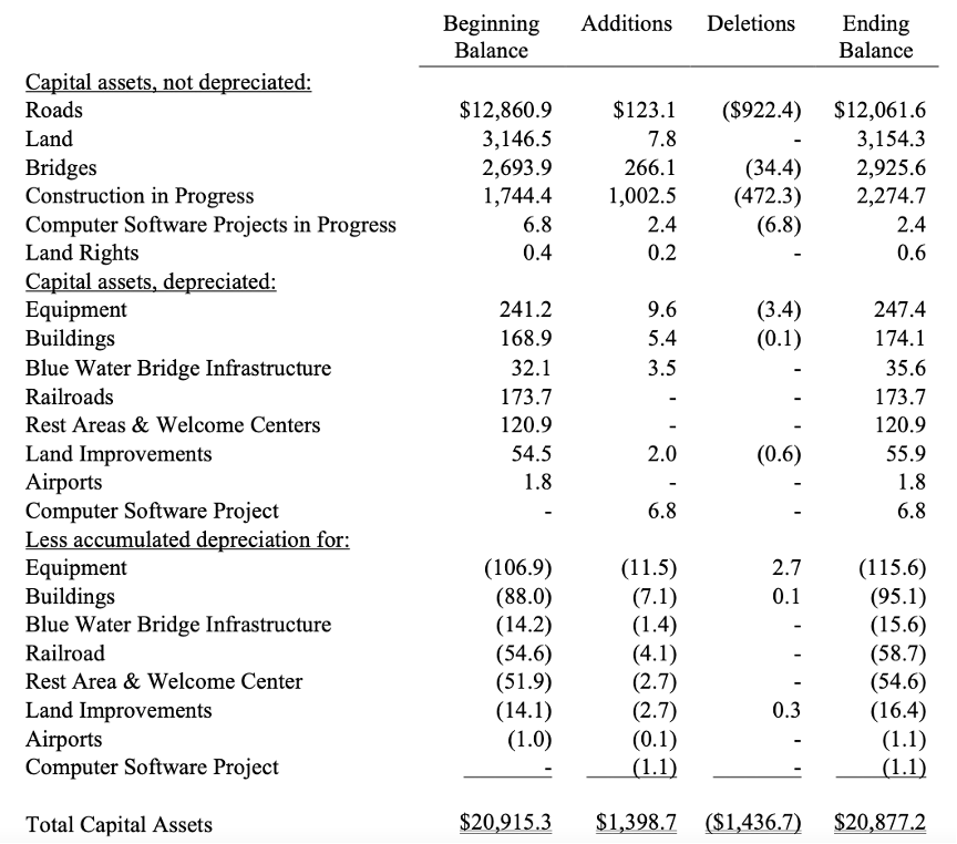 Michigan DOT displays the beginning balance, additions, deletions, and final balance for their capital assets.