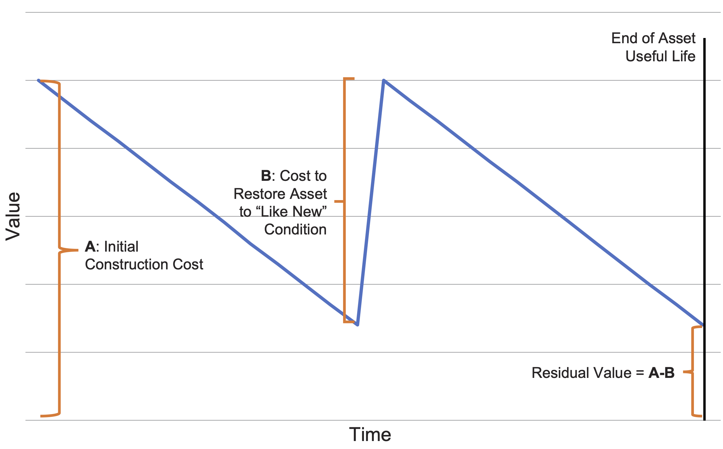 A line plot where the x-axis is time and the y-axis is value. A single line with a consistent downward slope displays a decrease in value from point A (construction) to point B (restoration). At restoration, the value increases back to the original value, then decreases again until the end of asset useful life.