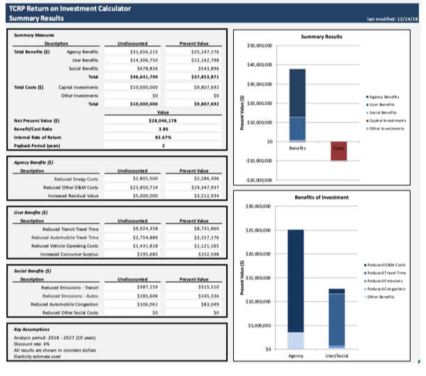 Summary screen for the TCRP return on investment calculator including measures; agency, social, and user benefits; and graphs of the results.