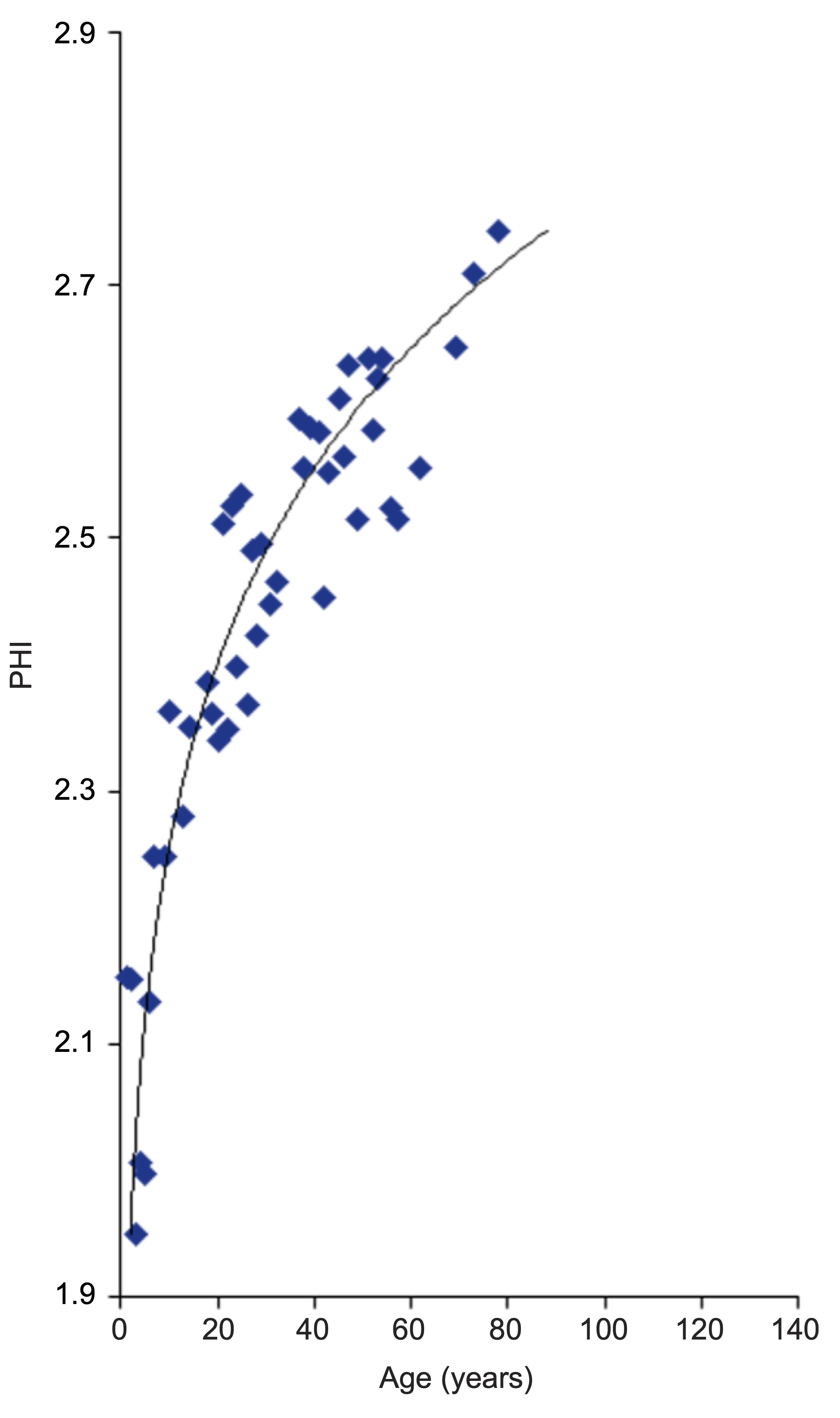 graph of the correlation between PHI and age for flexible pavement