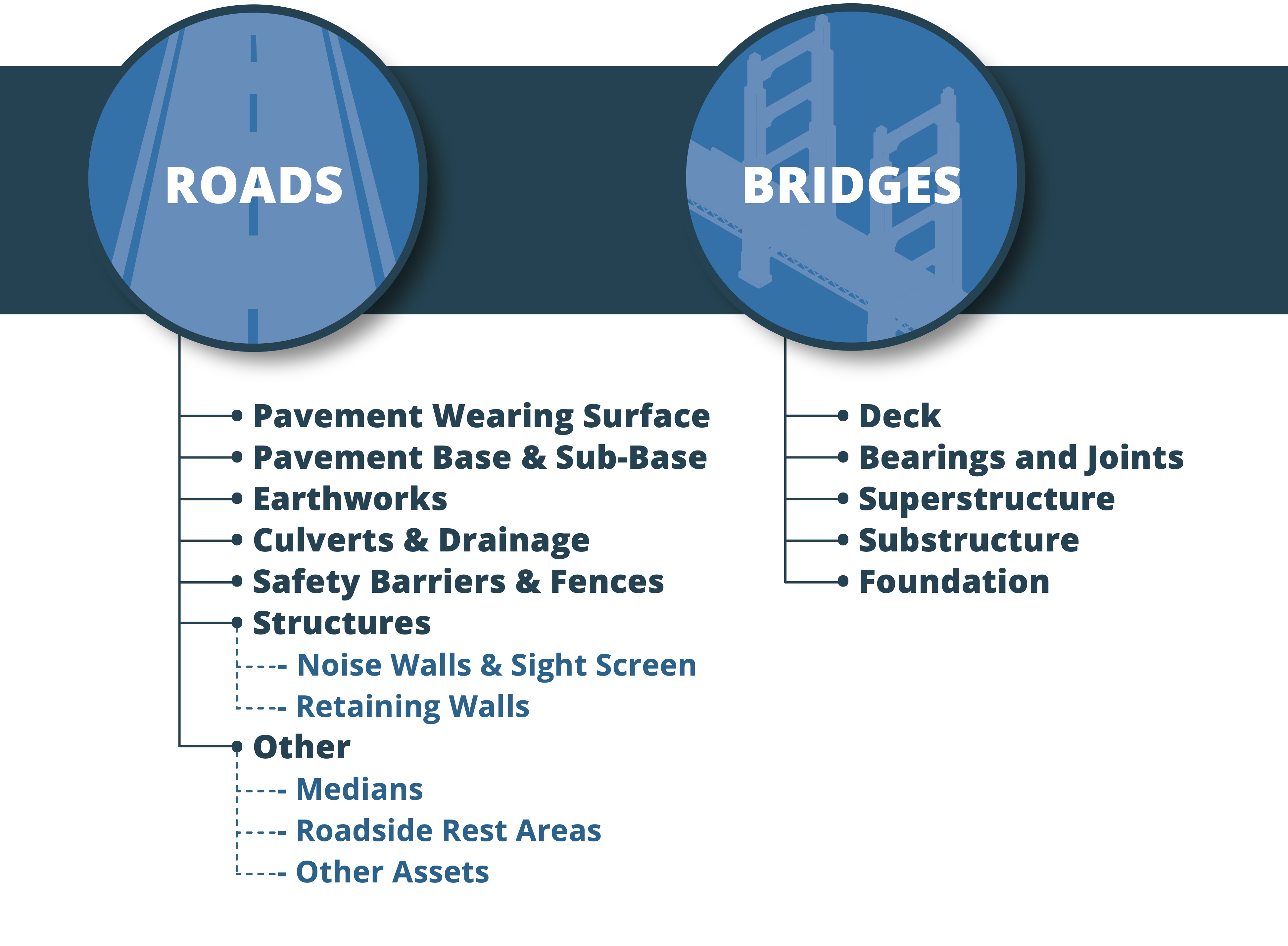 components of roads and bridges at the Australian road authority