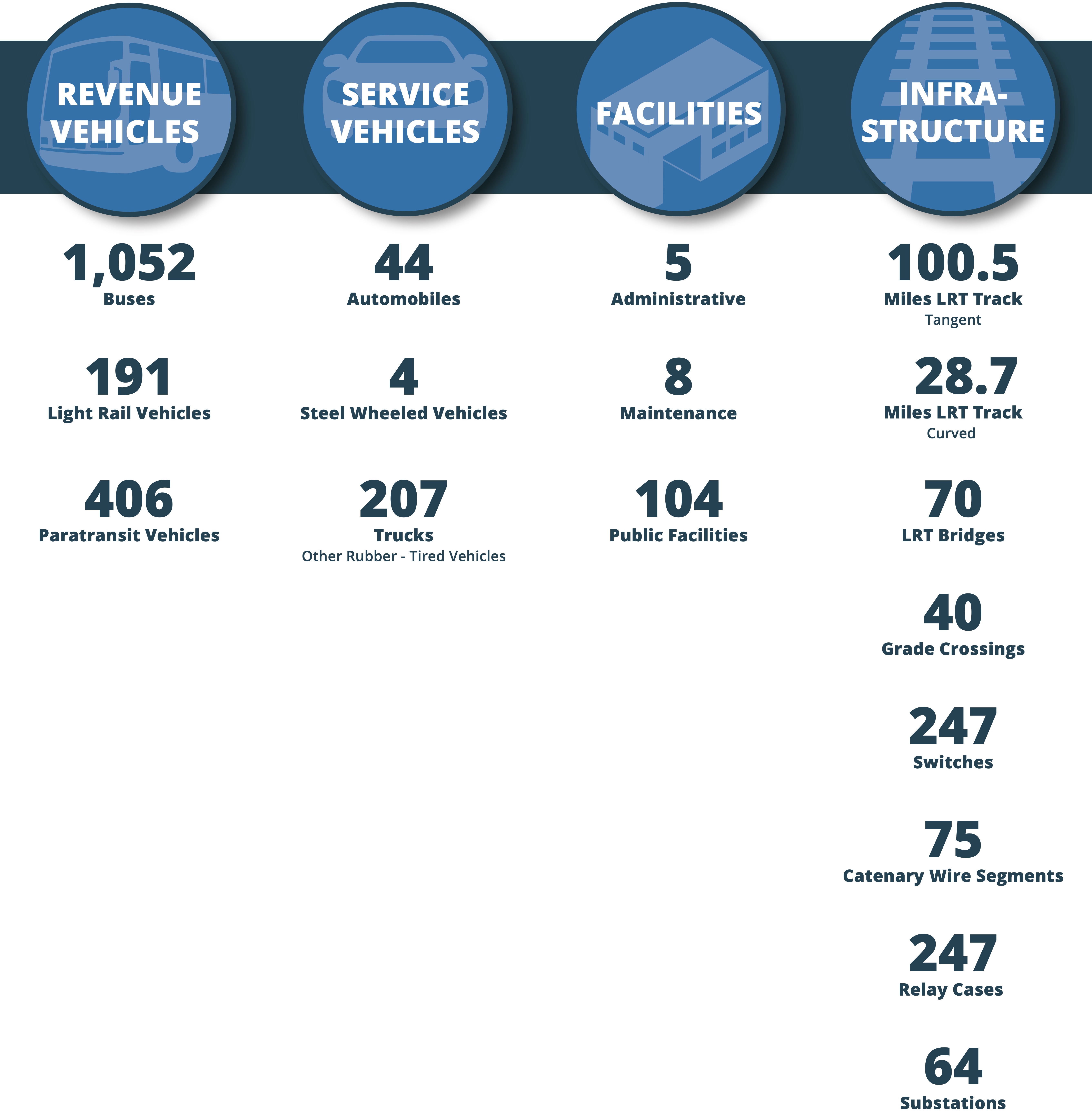 Summary of revenue vehicles, service vehicles, facilities, and infrastructure assets for the western agency