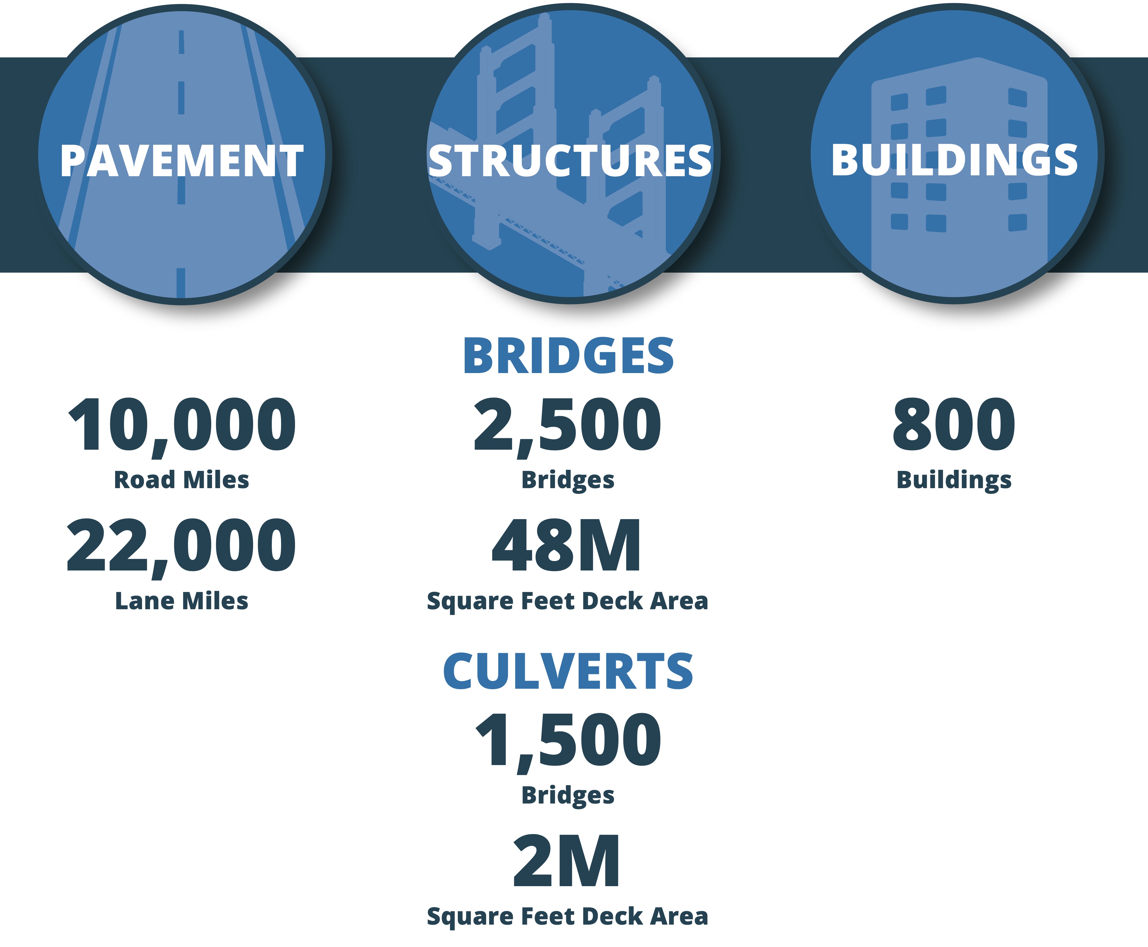 summary of pavement, structure, and building assets for the northern agency