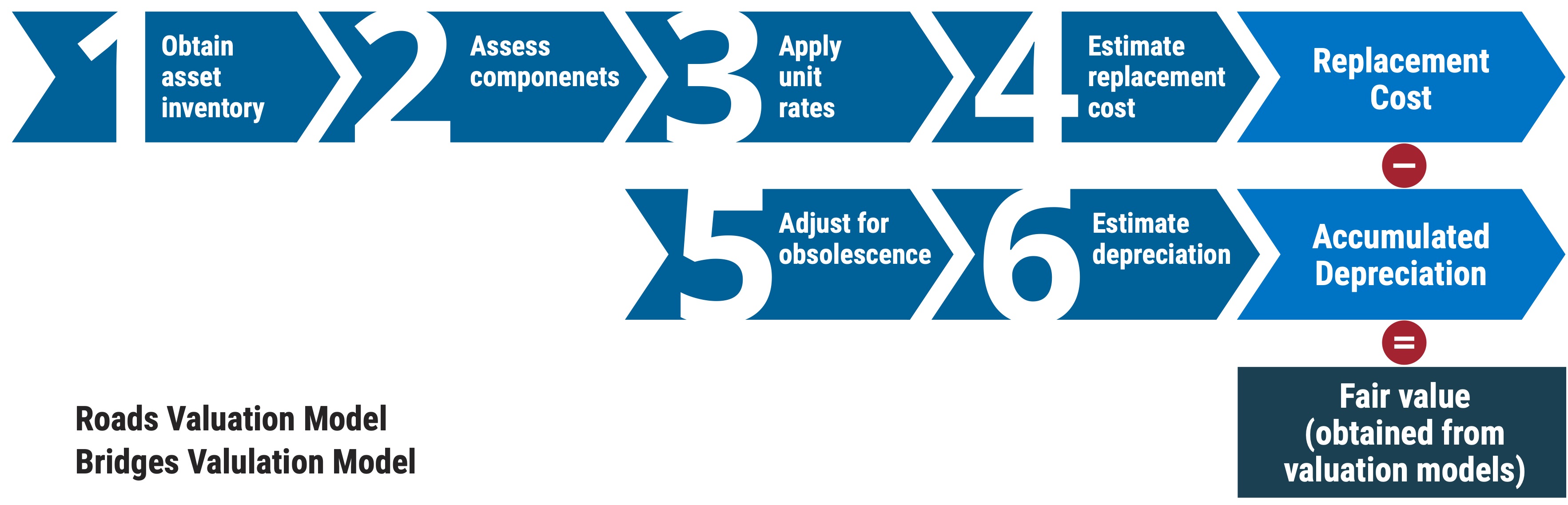 Australian road authority approach to calculate replacement cost, accumulated depreciation, and asset value