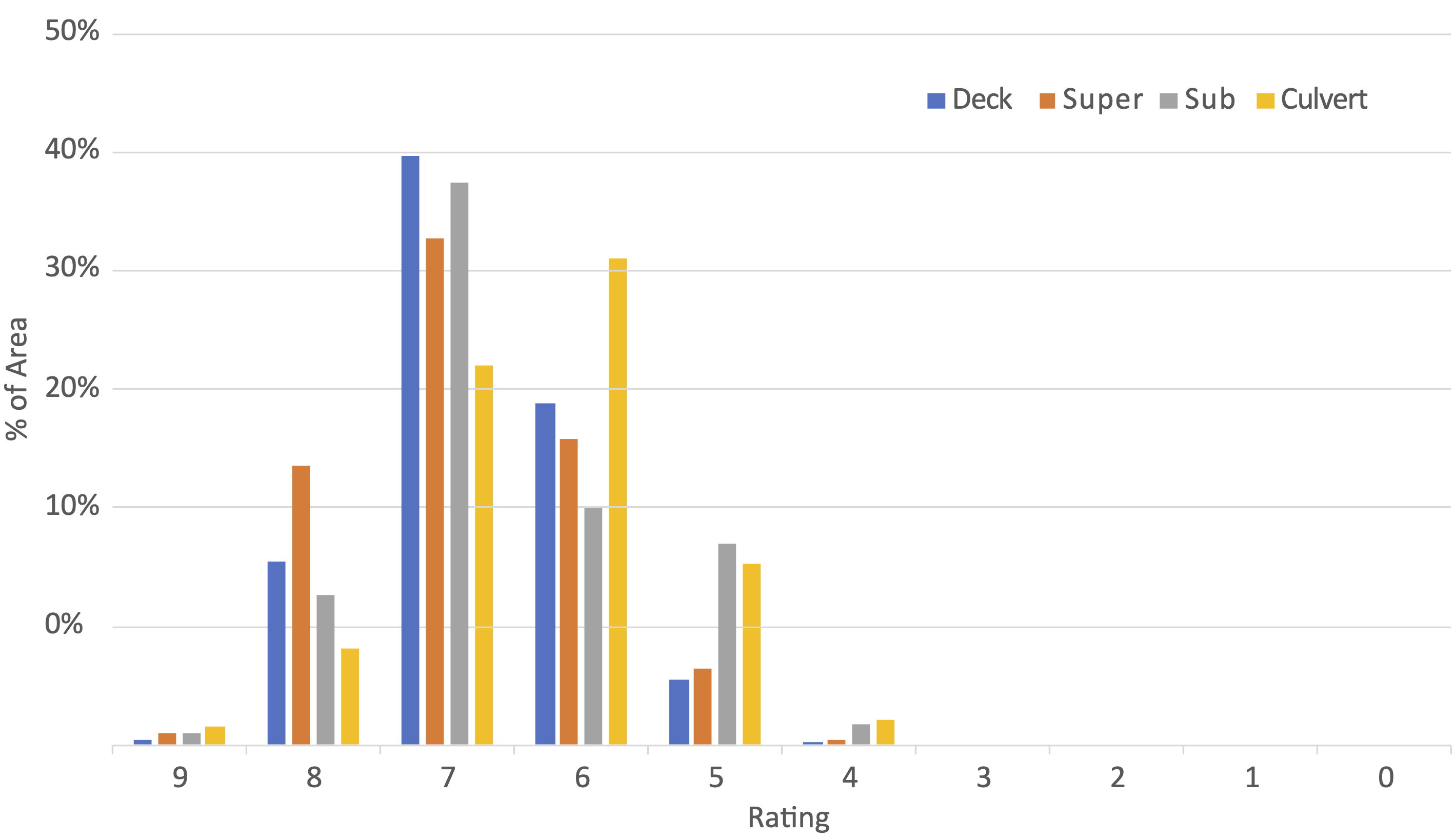 A multi-bar chart for deck, super, sub, and culvert parts of bridge assets. Displays the percent of each asset in each of the ten NBI rating classes.