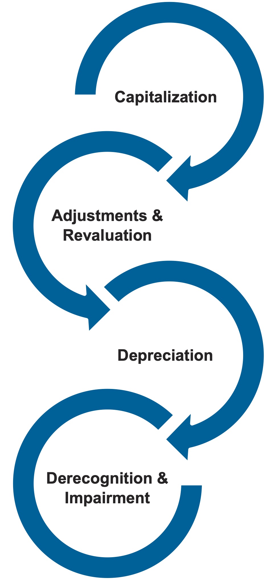 capitalization, adjustments & revaluation, depreciation, derecognition & impairment