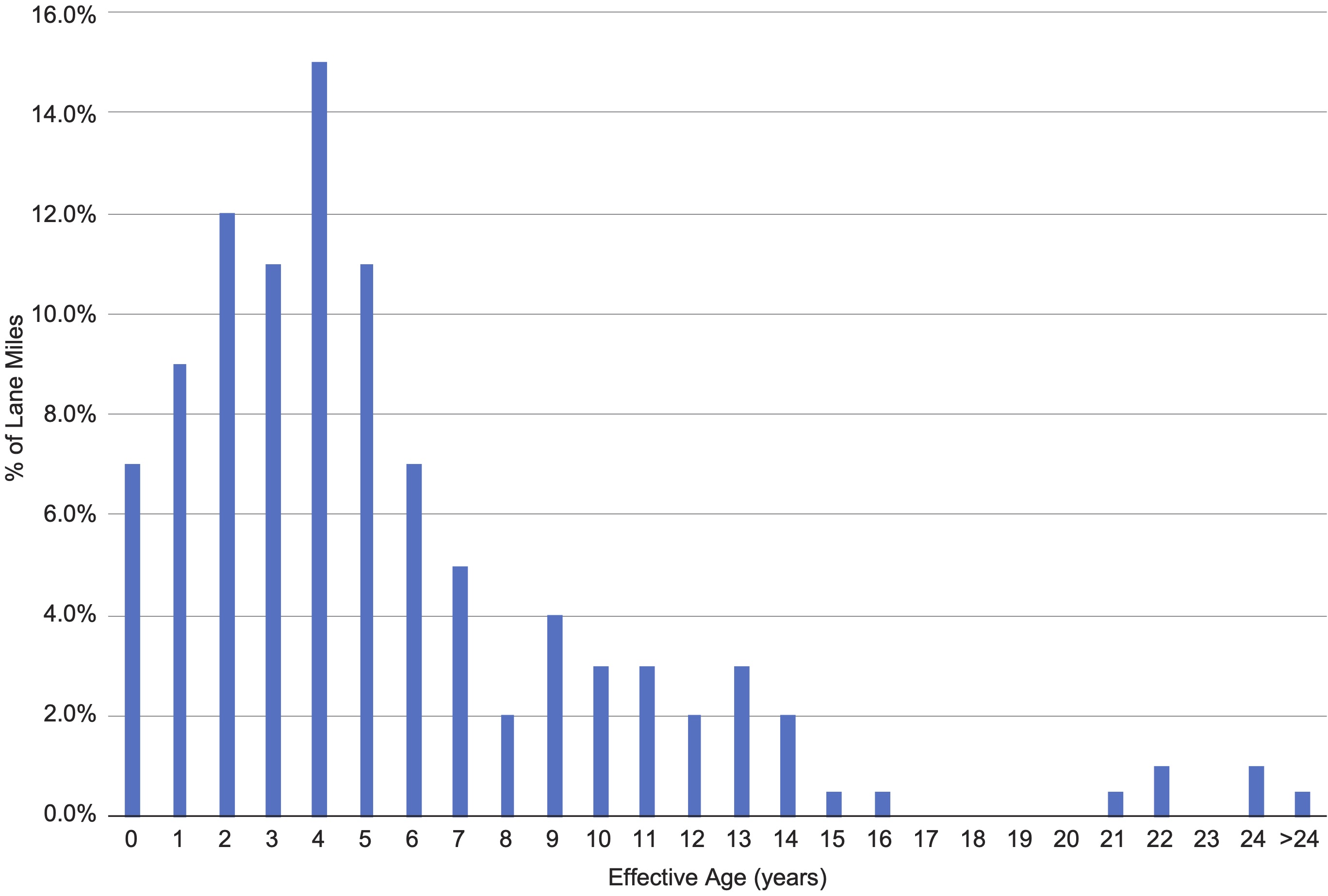 Bar chart showing the percent of lane miles in each effective age bucket. The graph is skewed left with a long tail.