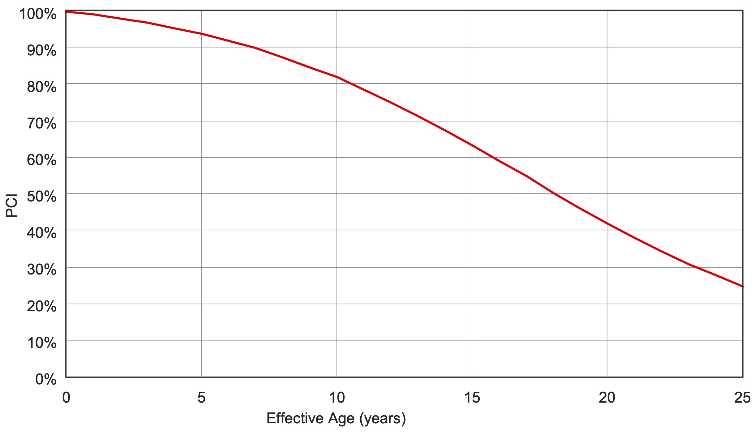 Graph with effective age on the x-axis and PCI on the y-axis that depicts the pavement deterioration curve over time