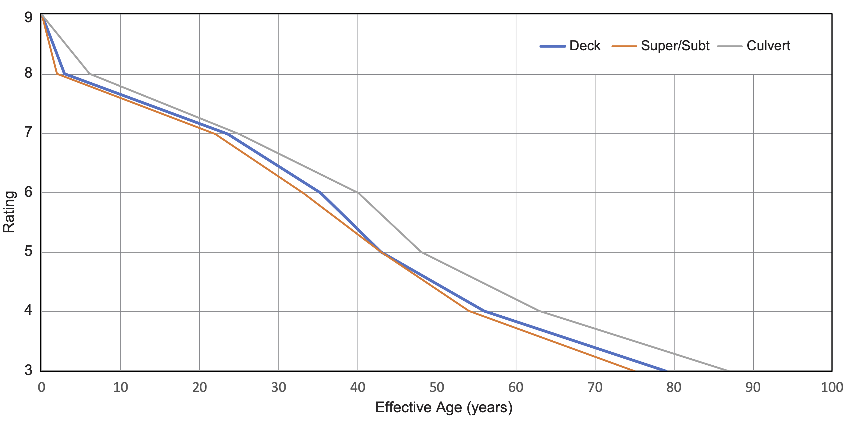 Three deterioration curves for bridge deck, super/sub structure and culverts over a timespan of 90 years as they decrease from NBI rating 9 to 3.