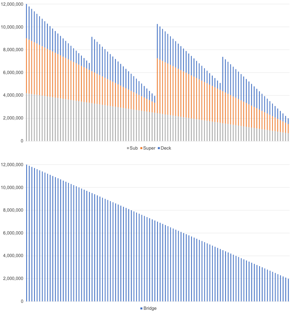 Two graphs showing the depreciation of a bridge asset with and without componentization