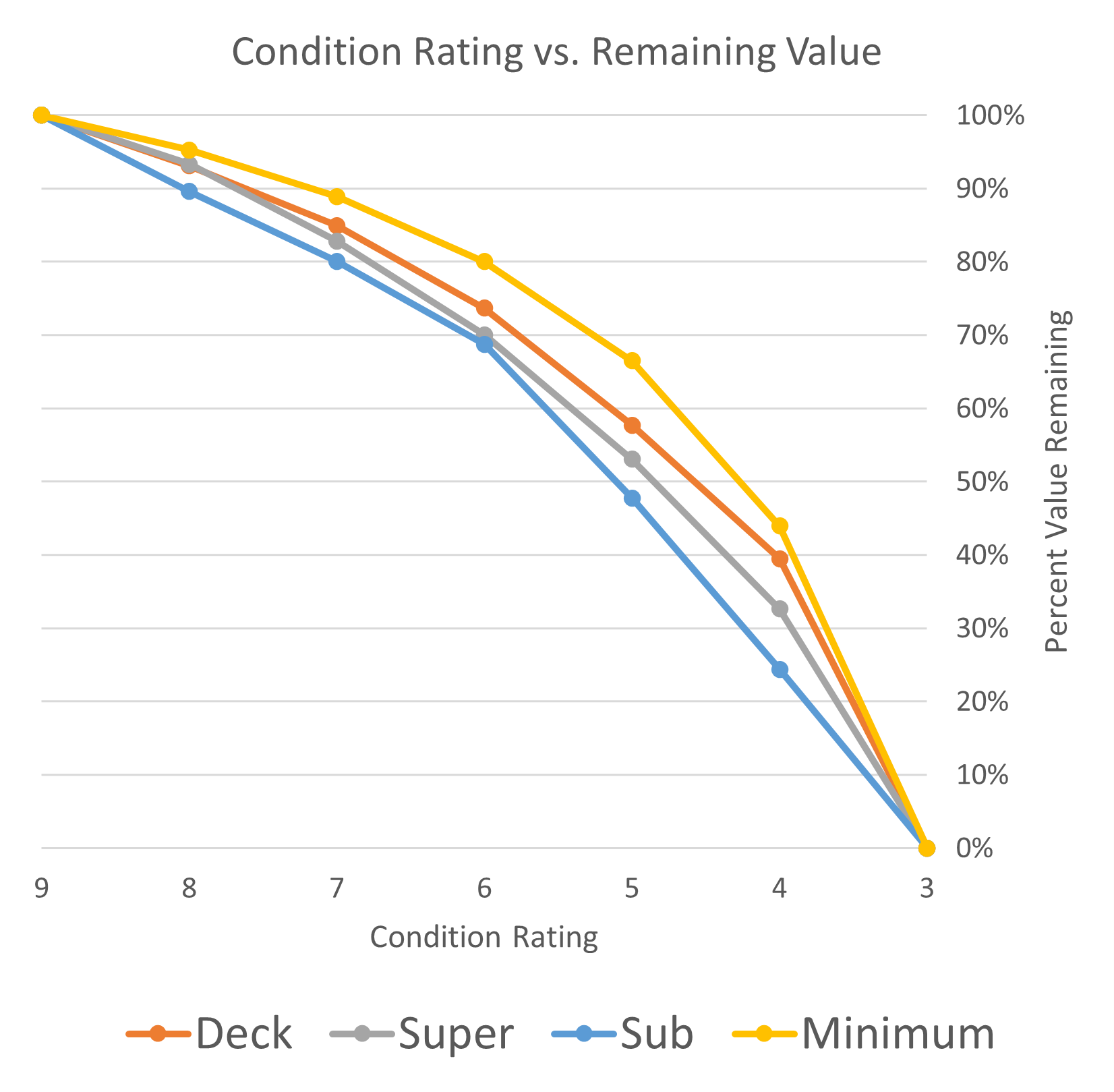 Asset Value Remaining by Condition