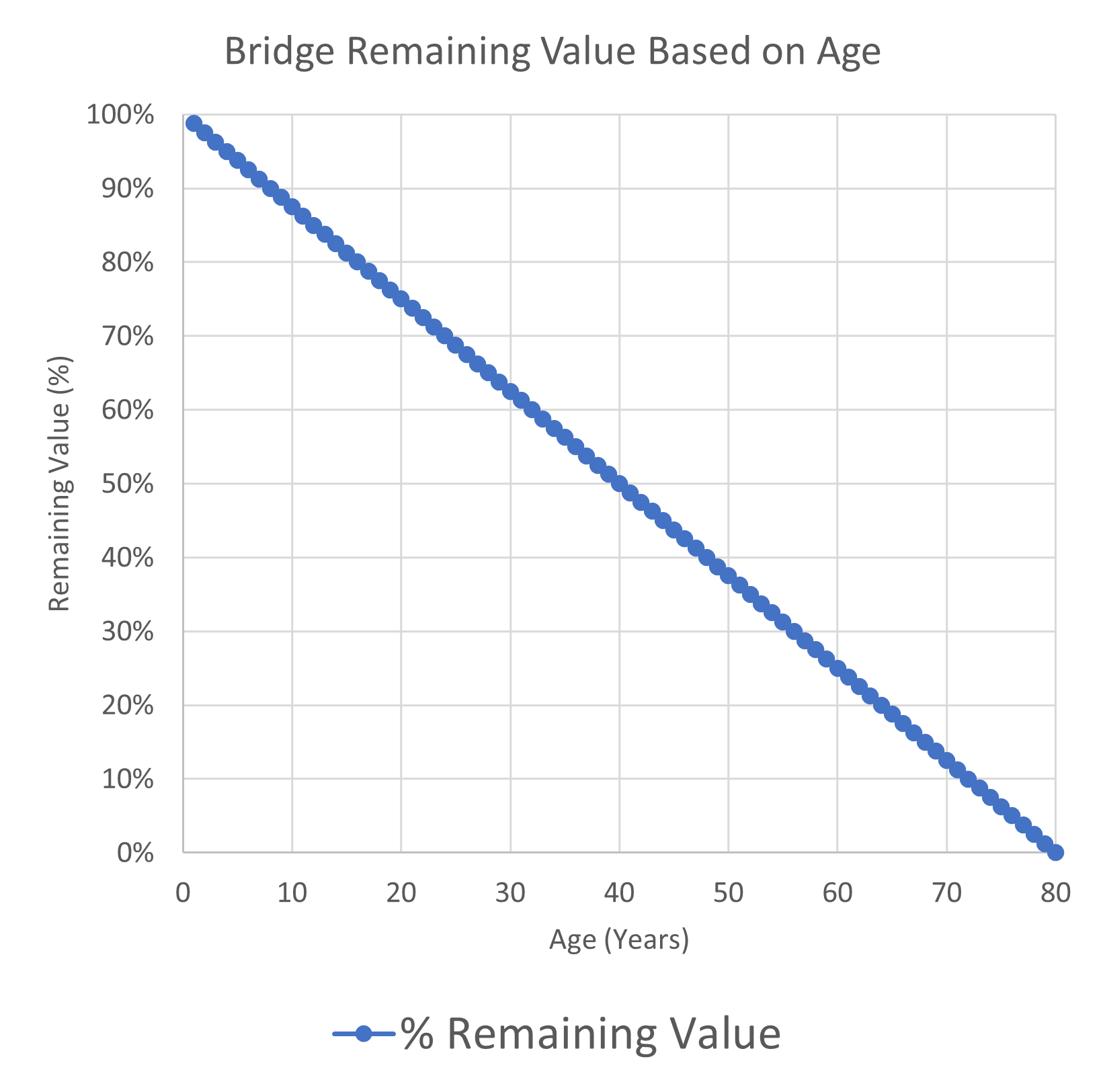 Asset Value Remaining by Condition_2